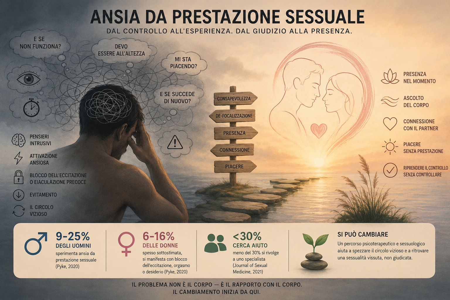 Percorsi psicologici, sessuologici e psicoterapeutici per l'ansia da prestazione sessuale